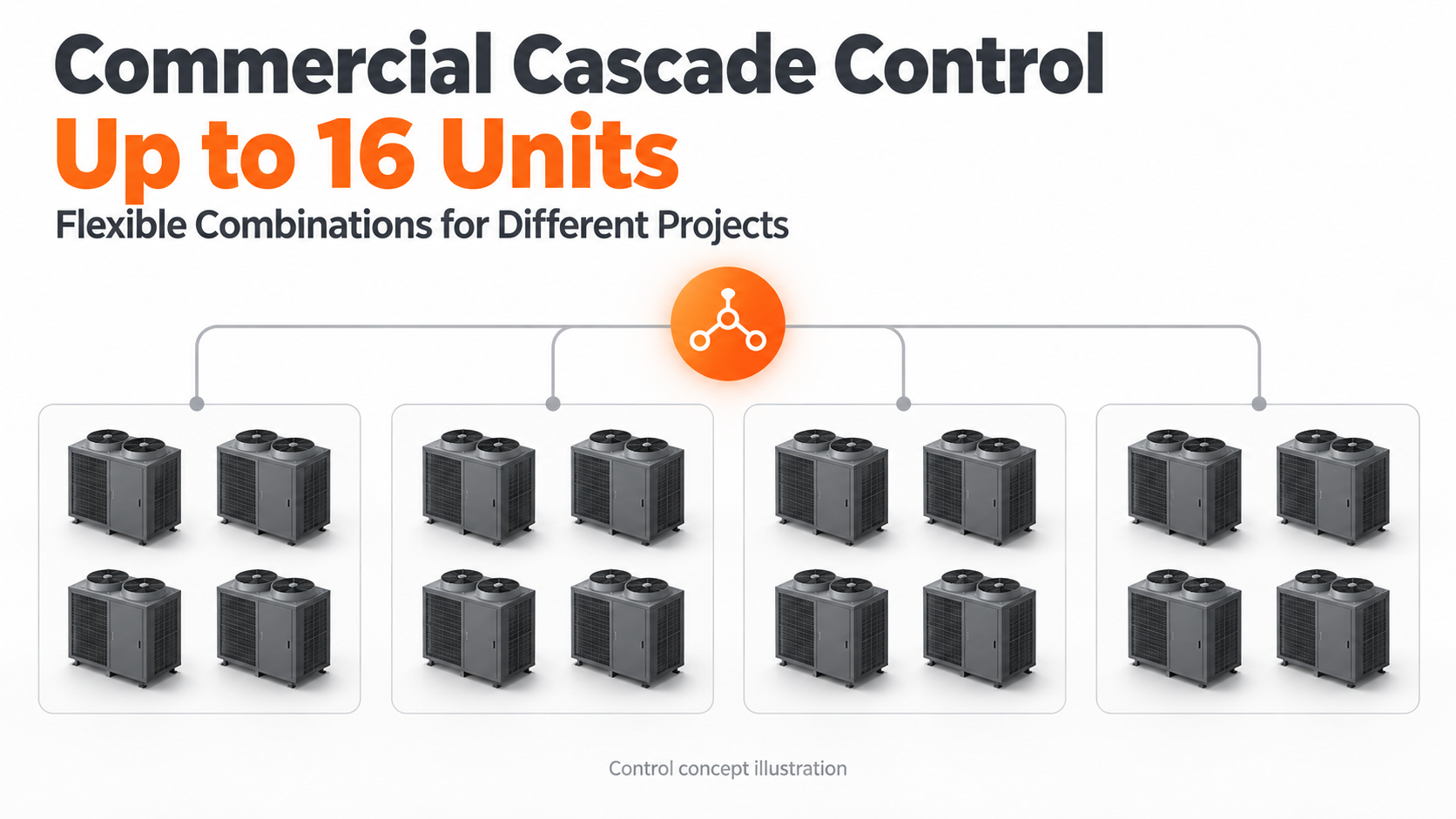 Cascade control diagram linking one controller to four groups of four heat pumps, up to 16 units